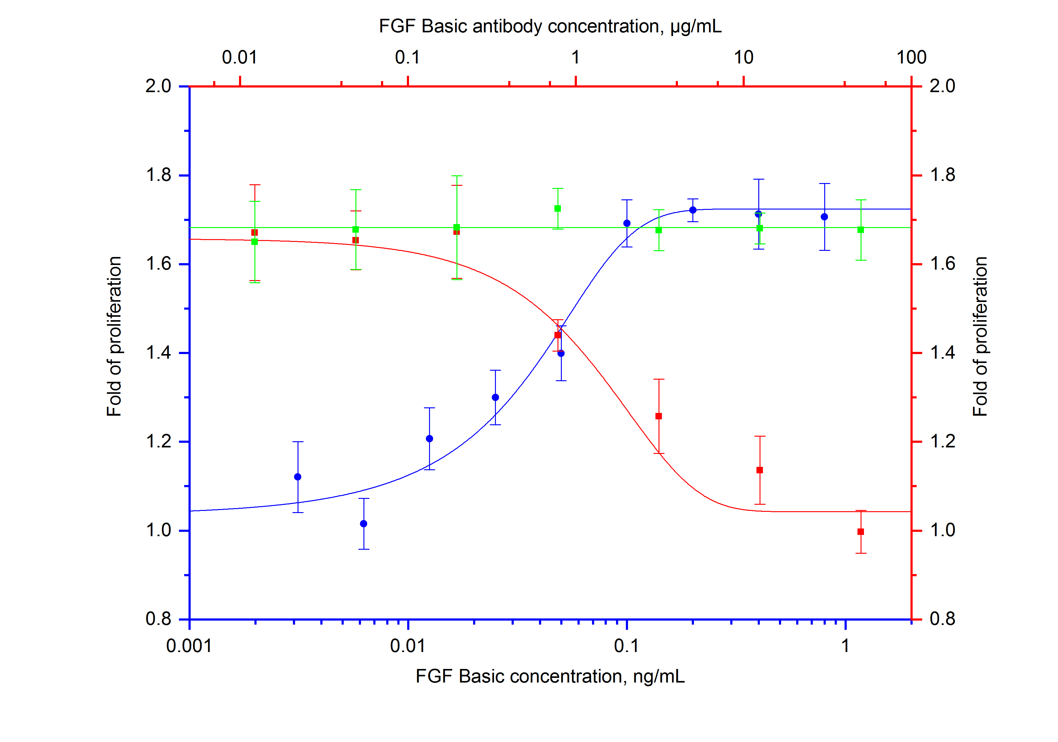 Neutralization experiment of NeutraKine®FGF basic using 69024-1-Ig (same clone as 69024-1-PBS)
