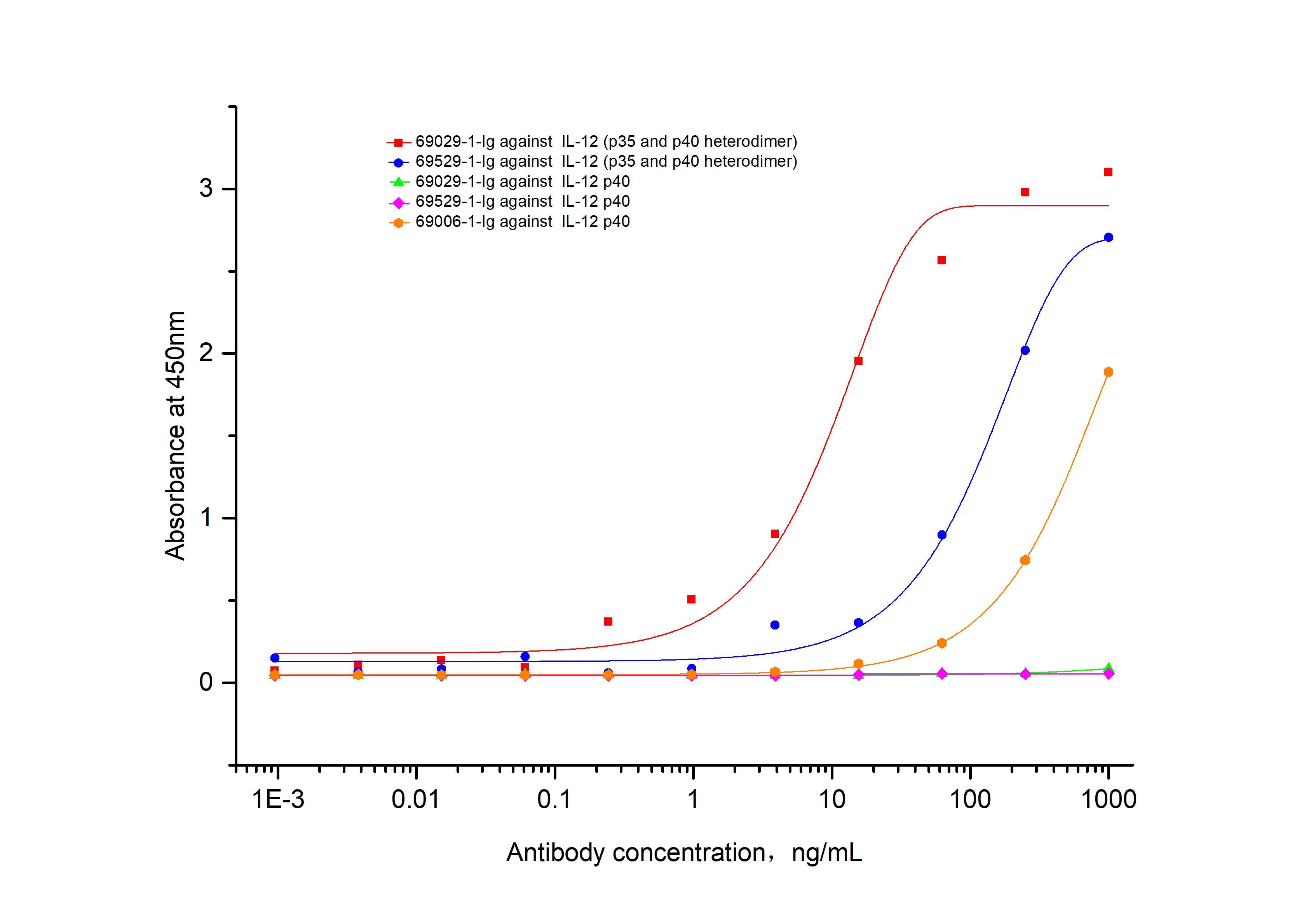 ELISA experiment of Recombinant protein using 69029-1-Ig