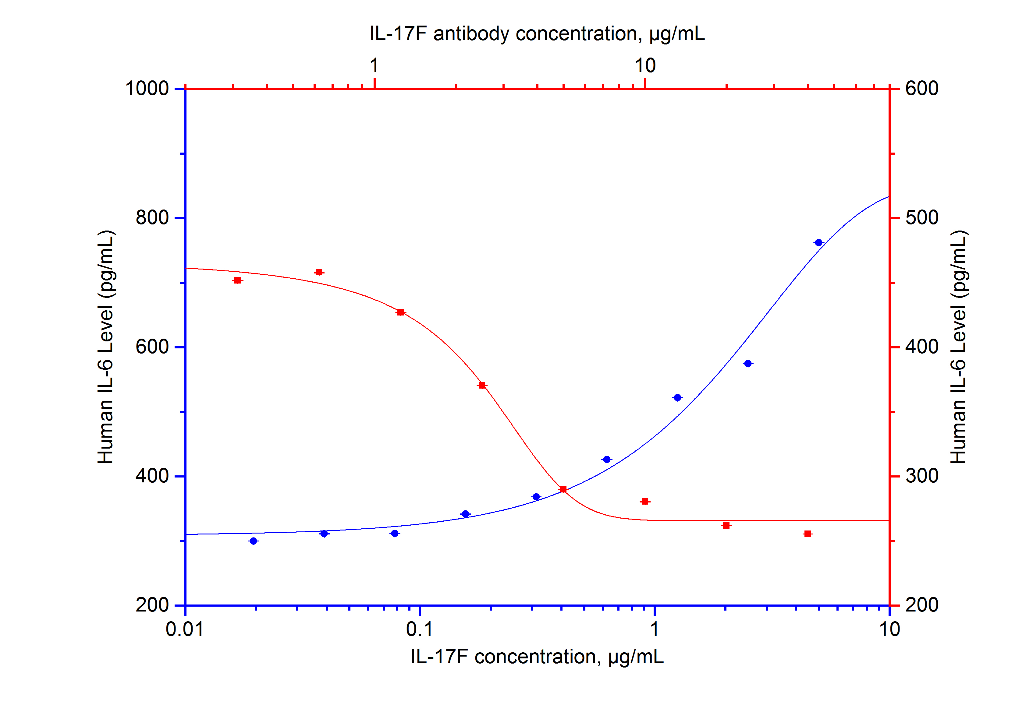 NeutraKine® IL-17F