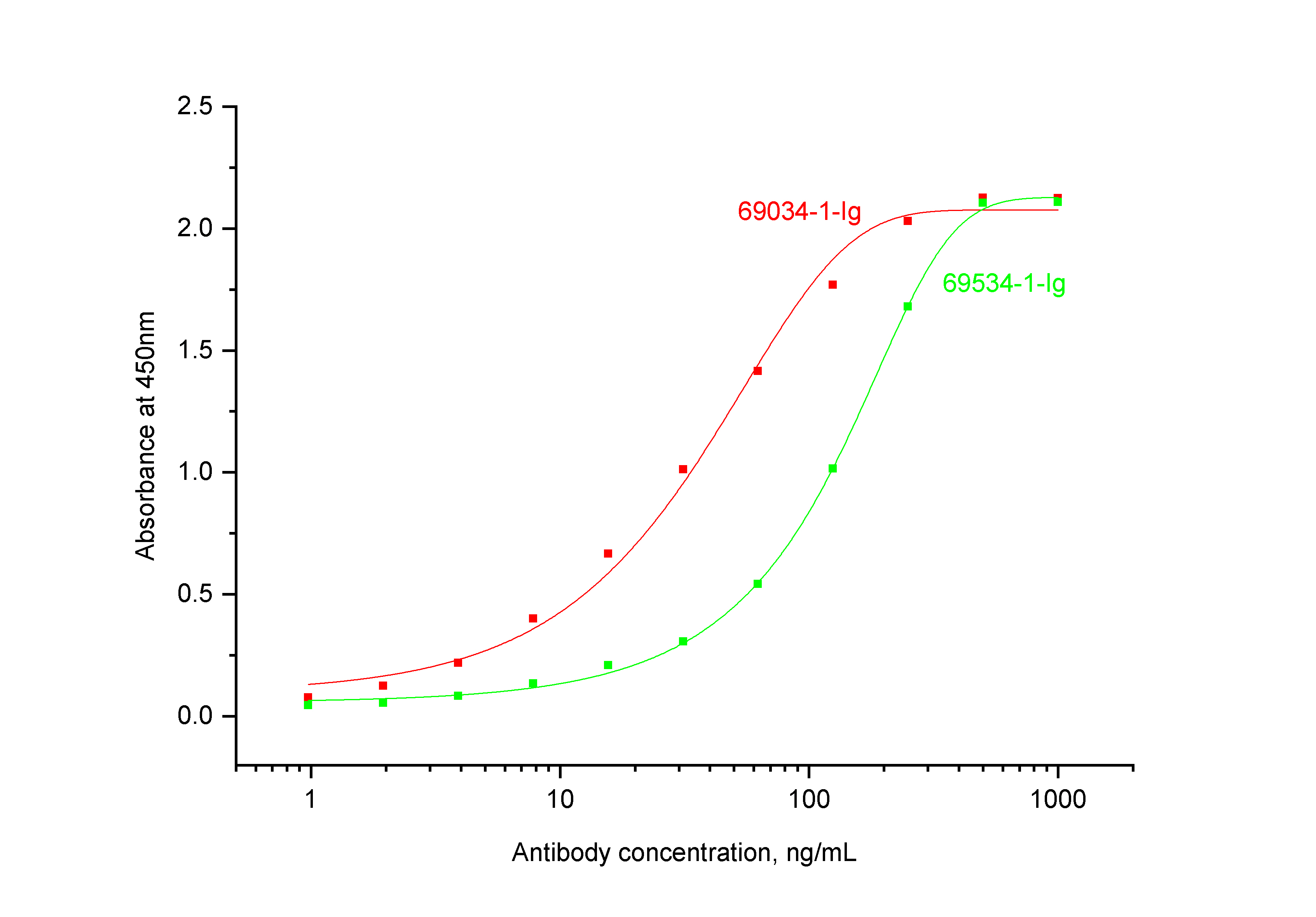 ELISA experiment of Recombinant protein using 69034-1-Ig