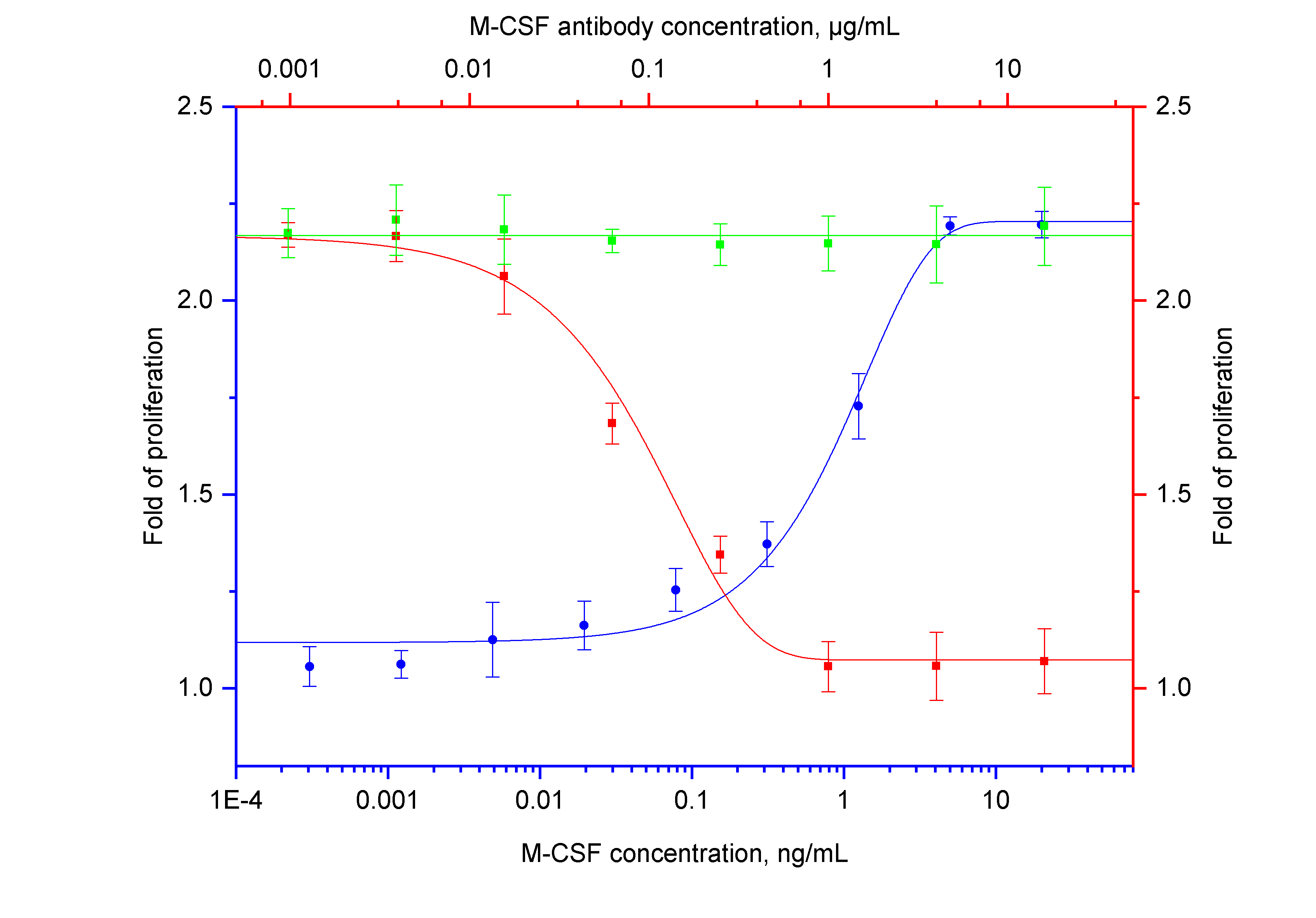 Neutralization experiment of NeutraKine®M-CSF using 69033-1-Ig