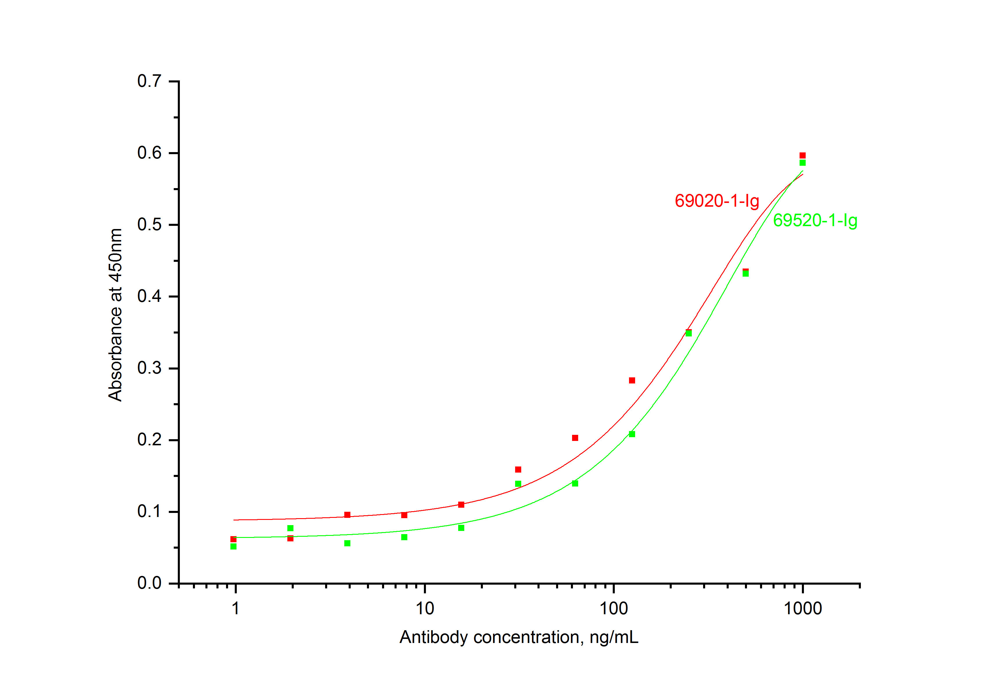 ELISA experiment of Recombinant protein using 69020-1-Ig