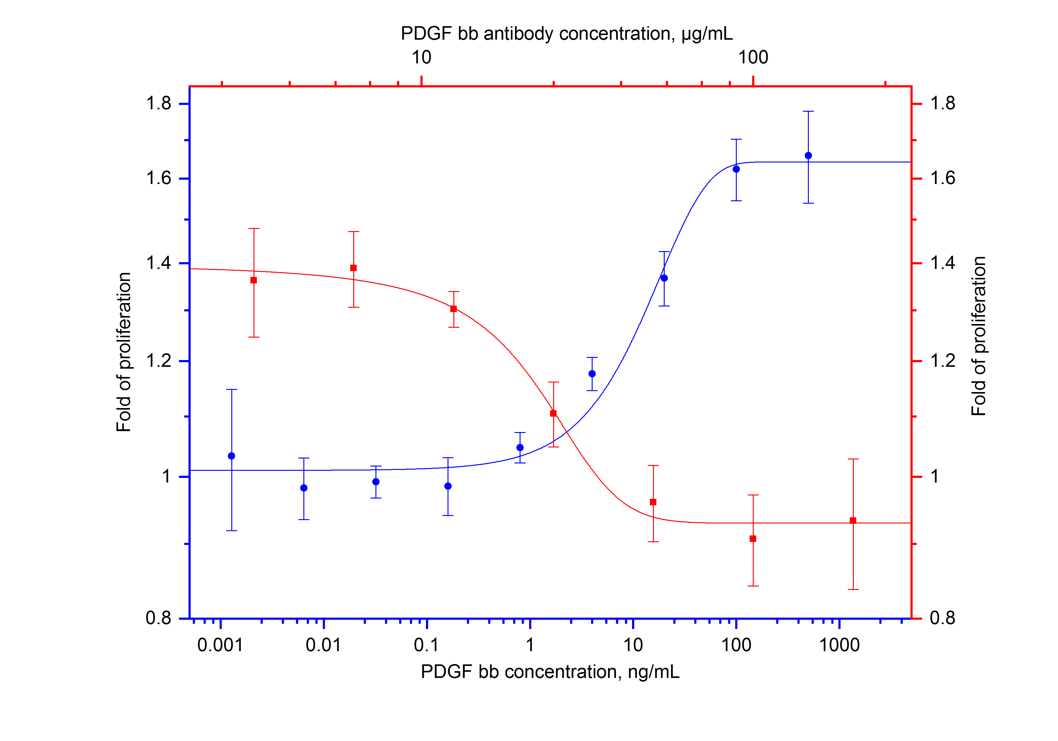 Neutralization experiment of NeutraKine® PDGF-BB using 69020-1-Ig