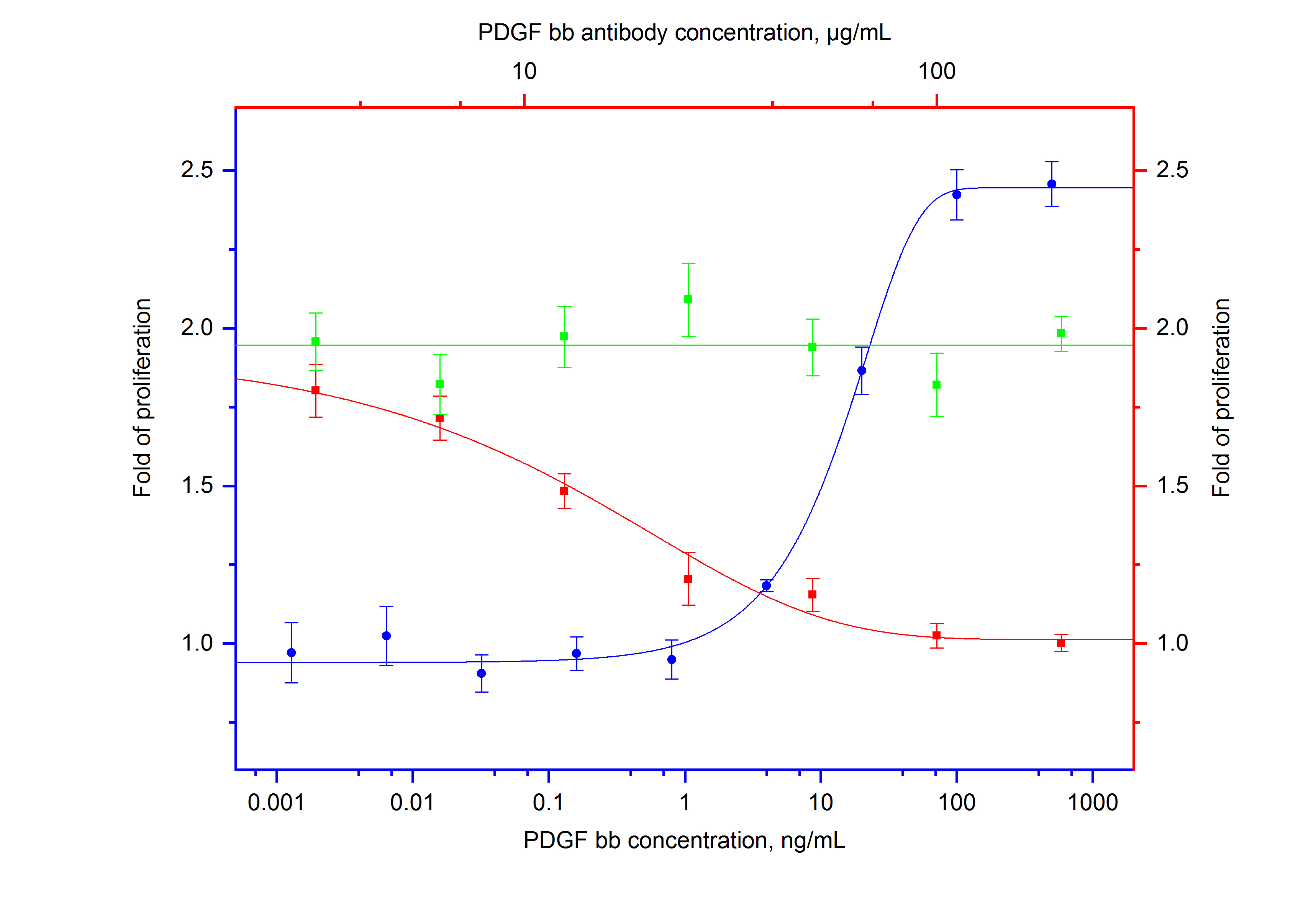 Neutralization experiment of NeutraKine® PDGF-BB using 69020-1-Ig