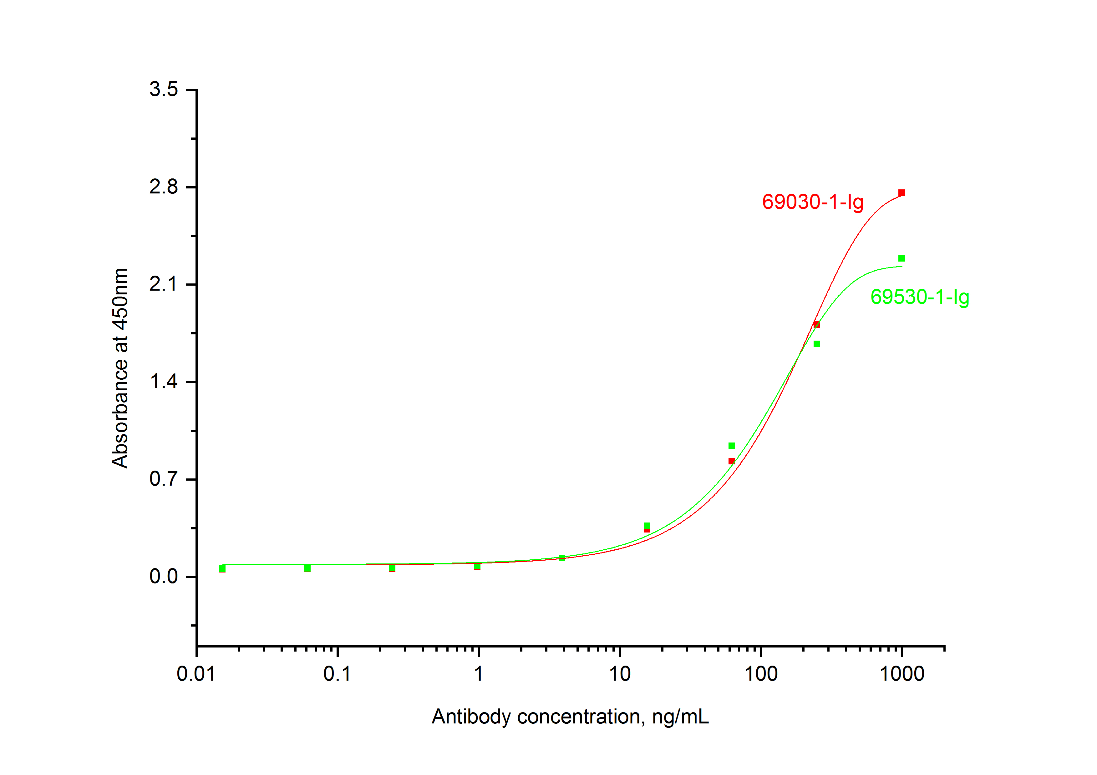 ELISA experiment of Recombinant protein using 69030-1-Ig