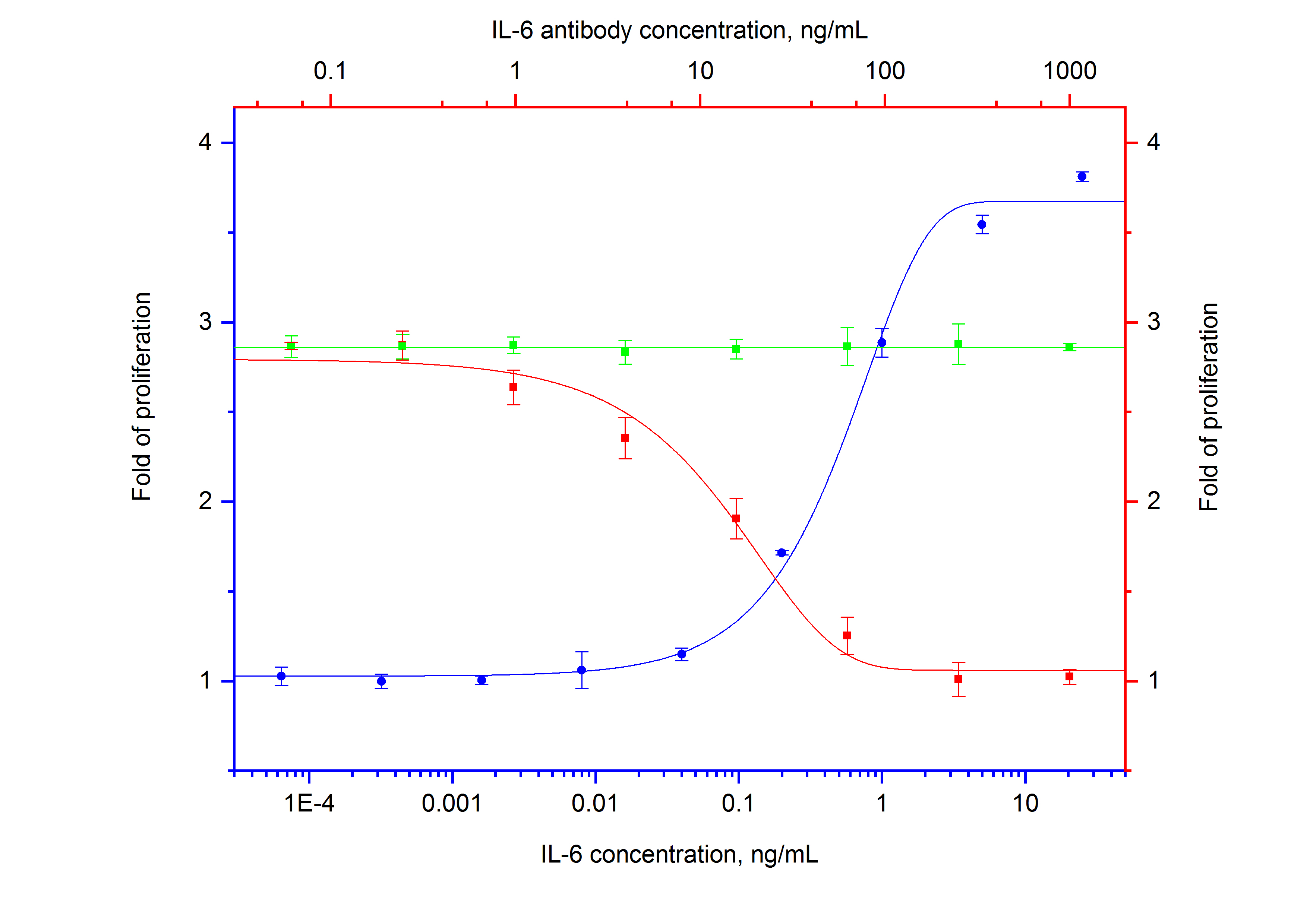 Non-Neutralization experiment of hybridoma using 69501-1-Ig