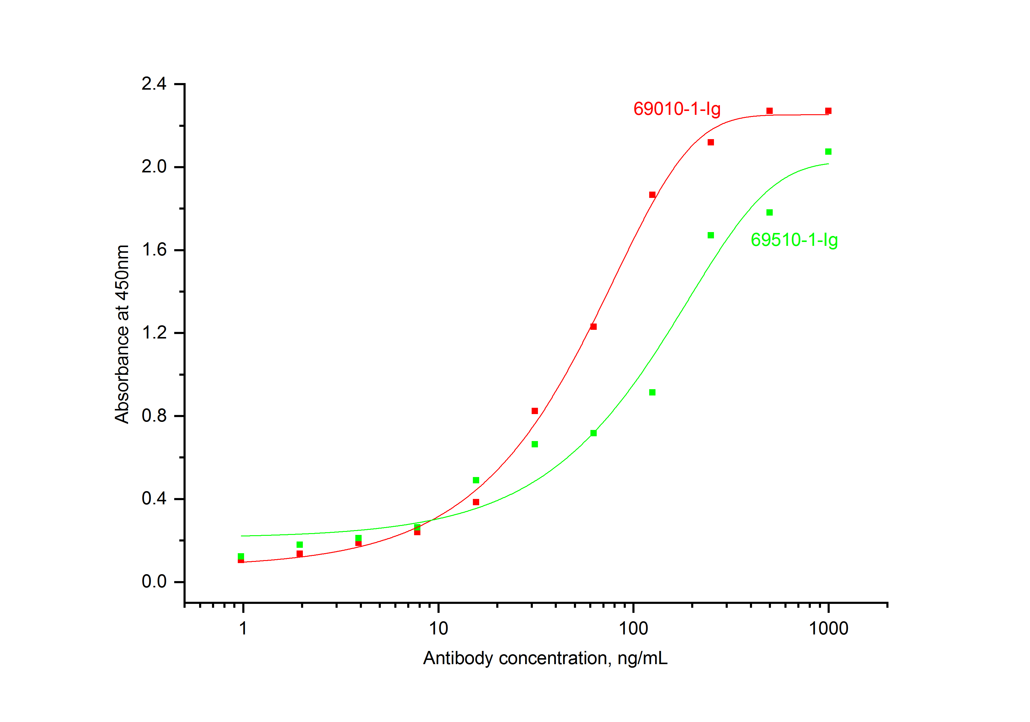 ELISA experiment of Recombinant protein using 69510-1-Ig