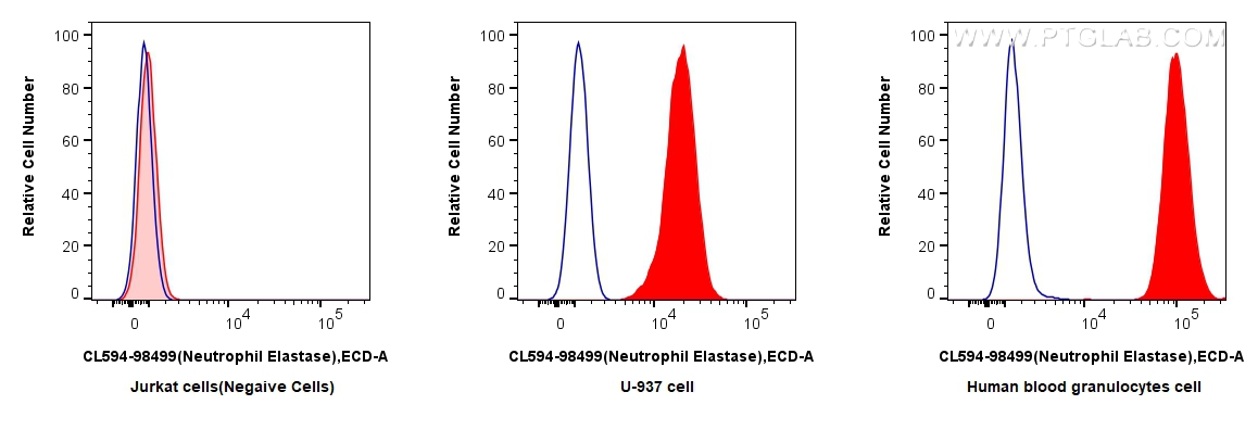 FC experiment of human blood granulocytes using CL594-98499