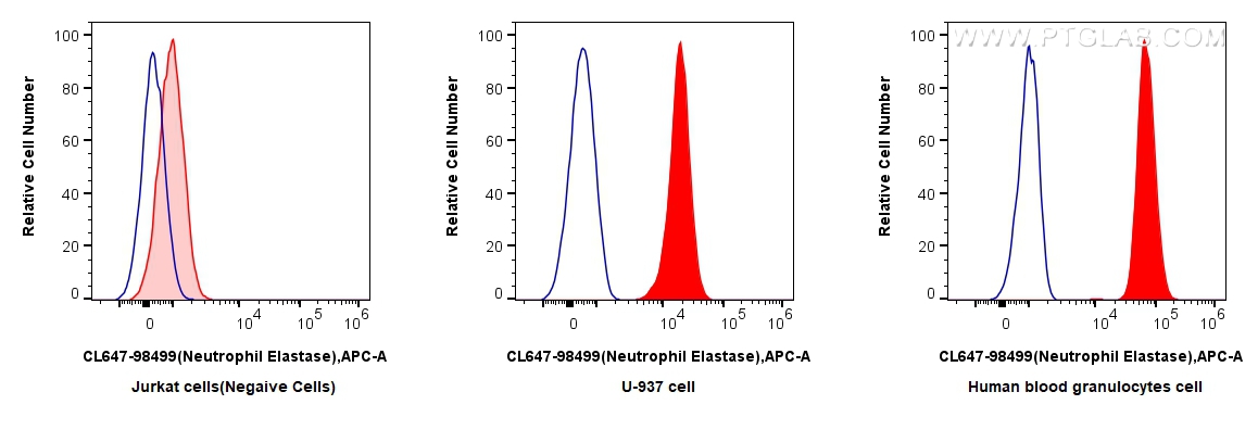 FC experiment of human blood granulocytes using CL647-98499