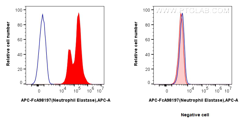 FC experiment of mouse bone marrow cells using APC-FcA98197 FC experiment of mouse bone marrow cells using APC-FcA98197