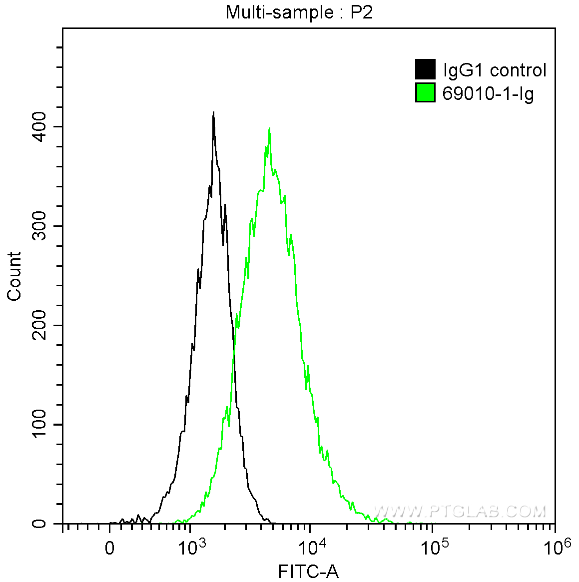 FC experiment of PC-3 using 69010-1-Ig