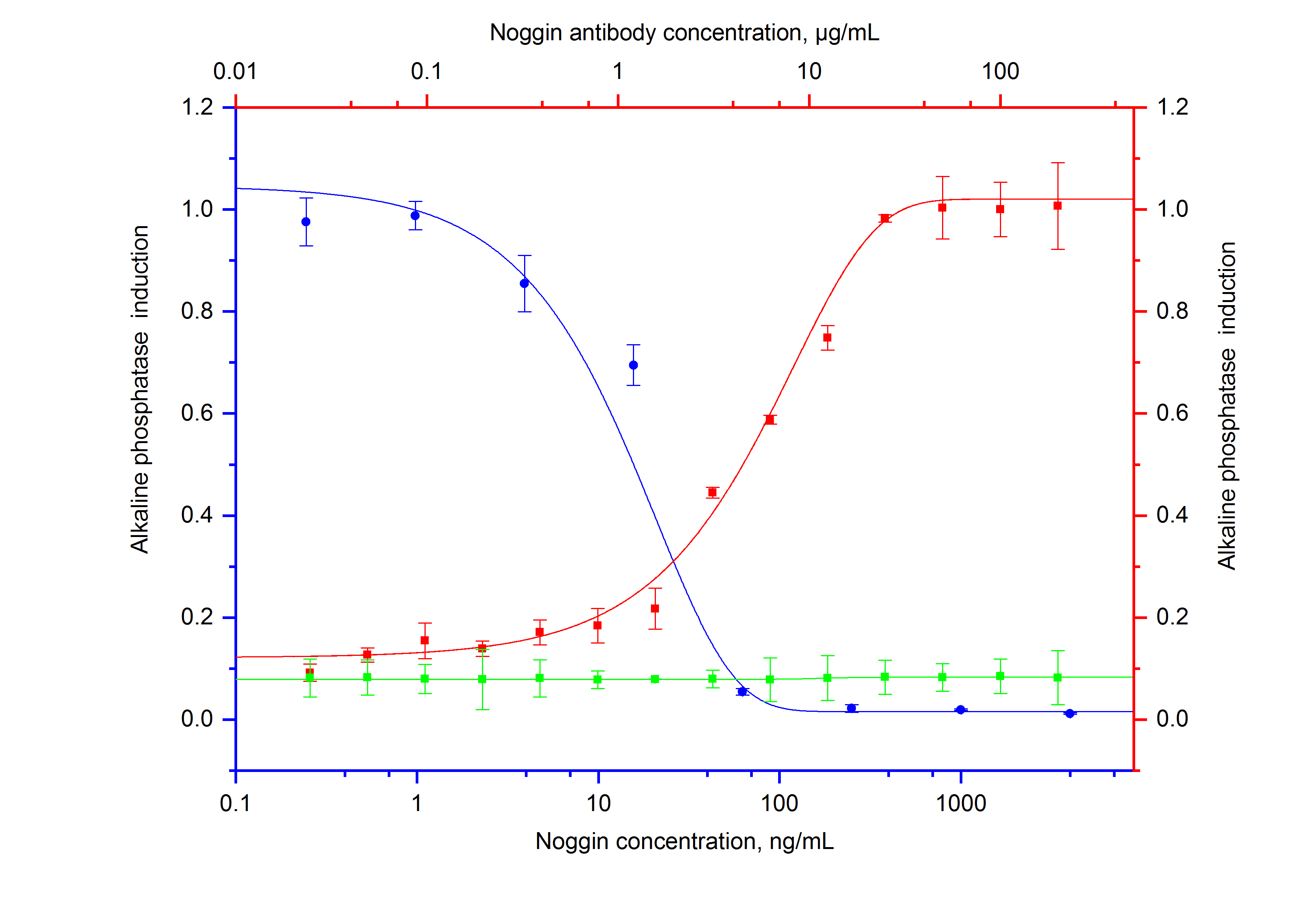 NeutraKine® Noggin Monoclonal antibody