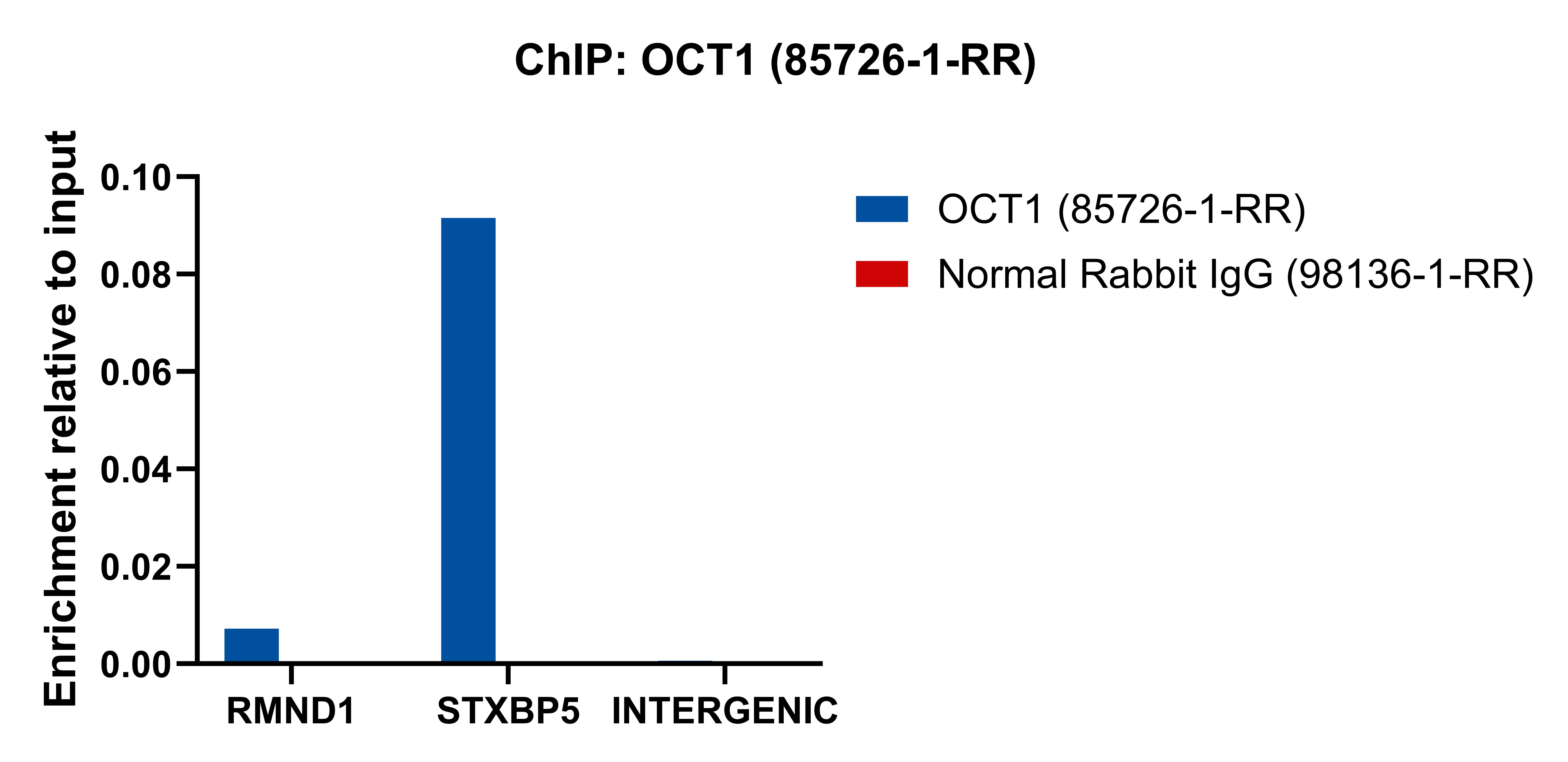 ChIP experiment of MCF-7 using 85726-1-RR ChIP experiment of MCF-7 using 85726-1-RR