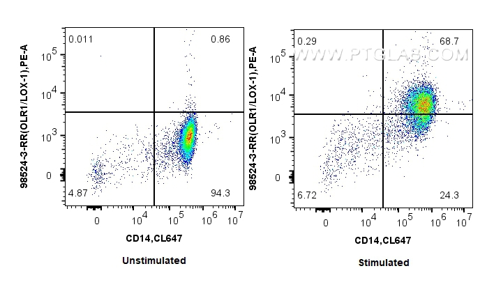 FC experiment of human PBMCs using 98524-3-RR FC experiment of human PBMCs using 98524-3-RR