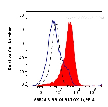 FC experiment of human PBMCs using 98524-3-RR FC experiment of human PBMCs using 98524-3-RR