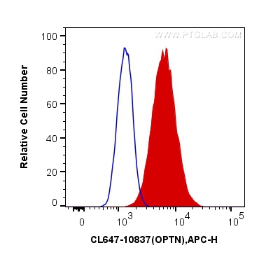 FC experiment of HeLa using CL647-10837