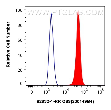 FC experiment of HeLa using 82932-1-RR (same clone as 82932-1-PBS)