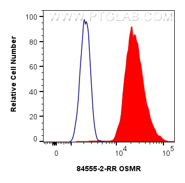 FC experiment of HeLa using 84555-2-RR