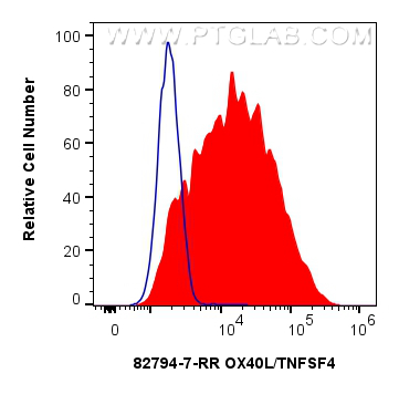 FC experiment of MJ using 82794-7-RR