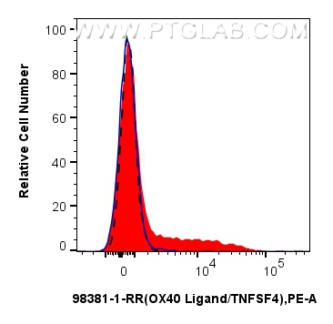 FC experiment of BALB/c  mouse splenocytes using 98381-1-RR (same clone as 98381-1-PBS)