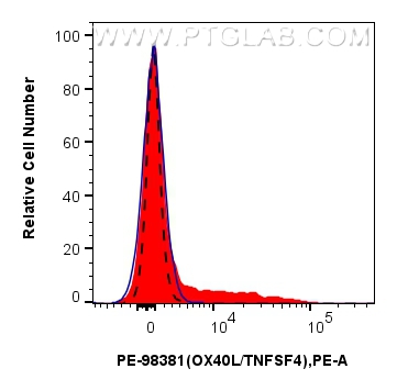 FC experiment of BALB/c  mouse splenocytes using PE-98381