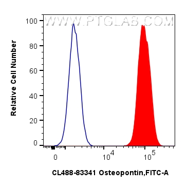 FC experiment of HepG2 using CL488-83341 FC experiment of HepG2 using CL488-83341
