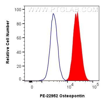 FC experiment of HepG2 using PE-22952