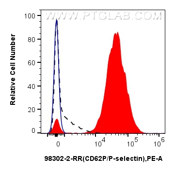 FC experiment of mouse peripheral blood platelets using 98302-2-RR (same clone as 98302-2-PBS) FC experiment of mouse peripheral blood platelets using 98302-2-RR (same clone as 98302-2-PBS)