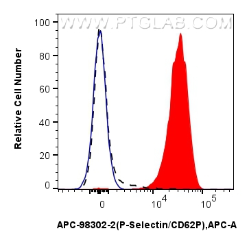 FC experiment of mouse peripheral blood platelets using APC-98302-2 FC experiment of mouse peripheral blood platelets using APC-98302-2