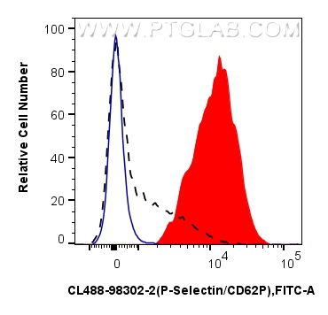 FC experiment of mouse peripheral blood platelets using CL488-98302-2 FC experiment of mouse peripheral blood platelets using CL488-98302-2