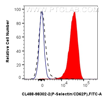 FC experiment of mouse peripheral blood platelets using CL488-98302-2 FC experiment of mouse peripheral blood platelets using CL488-98302-2
