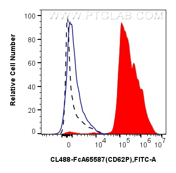FC experiment of human peripheral blood platelets using CL488-FcA65587 FC experiment of human peripheral blood platelets using CL488-FcA65587