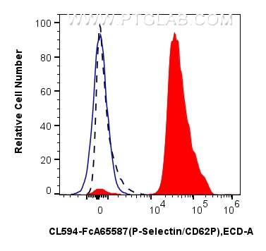 FC experiment of human peripheral blood platelets using CL594-FcA65587