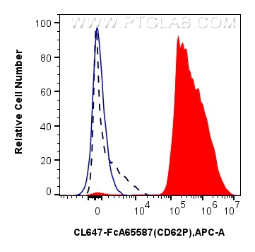 FC experiment of human peripheral blood platelets using CL647-FcA65587