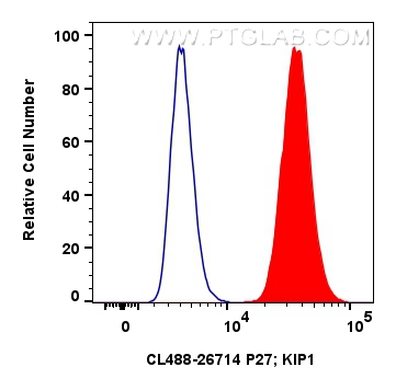 FC experiment of MCF-7 using CL488-26714