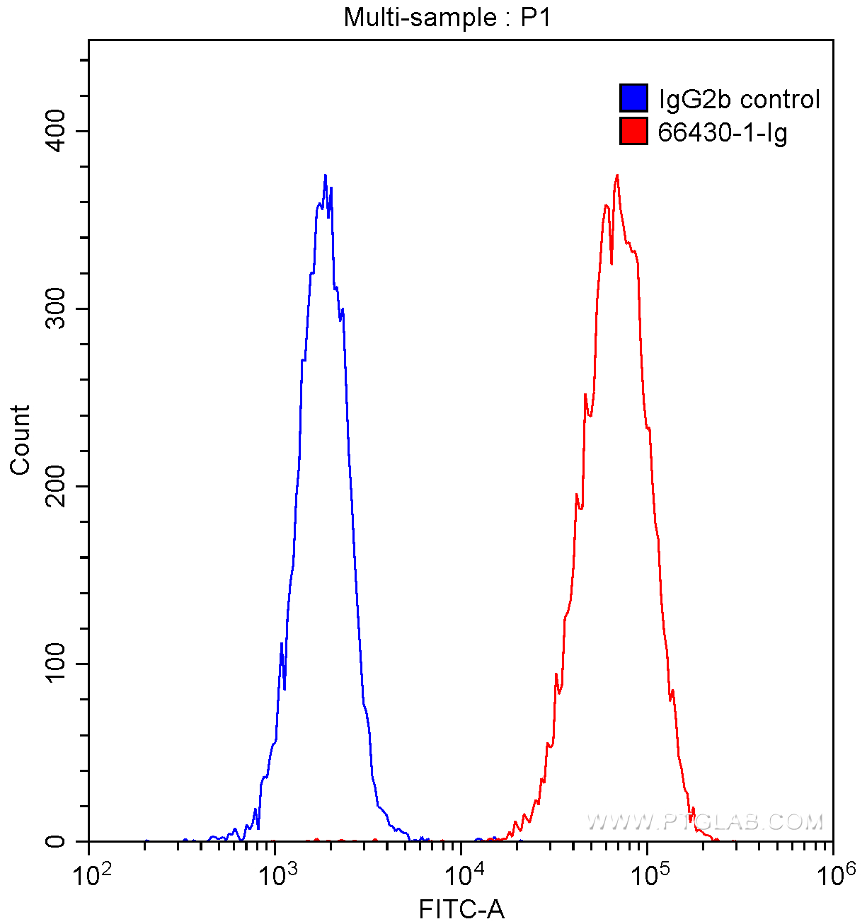 FC experiment of Jurkat using 66430-1-Ig