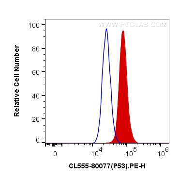 FC experiment of HepG2 using CL555-80077
