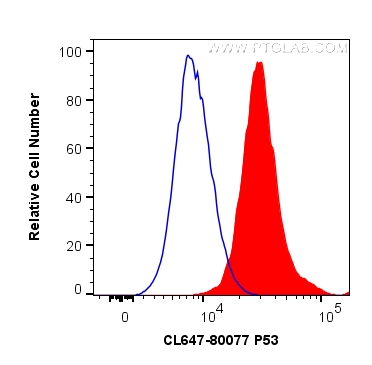 FC experiment of HepG2 using CL647-80077