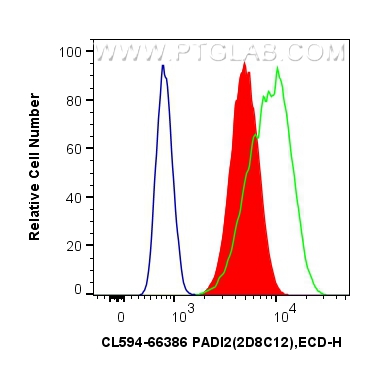 FC experiment of HeLa using CL594-66386