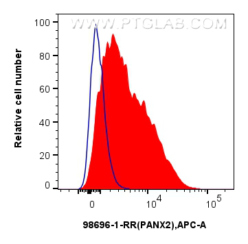 FC experiment of Caco-2 using 98696-1-RR (same clone as 98696-1-PBS)