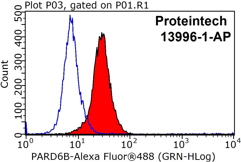 FC experiment of HepG2 using 13996-1-AP