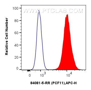 FC experiment of U-2 OS using 84081-5-RR
