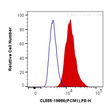 FC experiment of HepG2 using CL555-19856