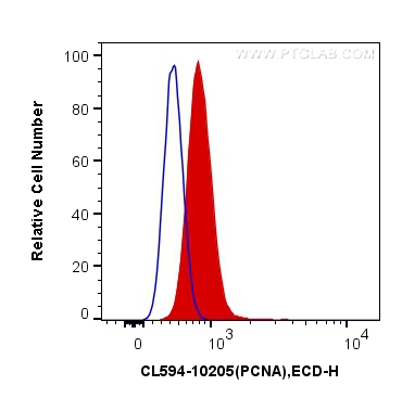 FC experiment of Jurkat using CL594-10205