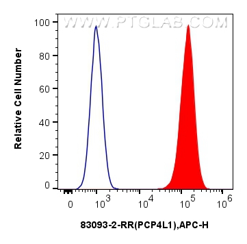 FC experiment of Caco-2 using 83093-2-RR (same clone as 83093-2-PBS)
