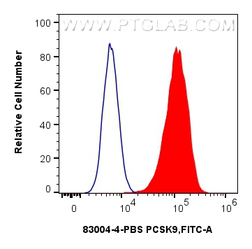 1x10^6 HeLa cells were intracellularly stained with 0.25 ug Mouse PCSK9 Recombinant monoclonal antibody, PBS Only (83004-4-PBS, Clone:230536E4) and CoraLite®488-Conjugated Goat Anti-Rabbit IgG(H+L) (<a class='green' href='/productredirect?CatalogNo=SA00013-2' target='_blank'>SA00013-2</a>)(red), or 0.25 ug Rabbit IgG Isotype Control RecAb (<a class='green' href='/productredirect?CatalogNo=98136-1-RR' target='_blank'>98136-1-RR</a>, Clone: 240953C9) (blue). Cells were fixed and permeabilized with Intracellular Flow Cytometry Fixation & Permeabilization Buffer Kit (<a class='green' href='/productredirect?CatalogNo=PF00019' target='_blank'>PF00019</a>). FC experiment of HeLa using 83004-4-PBS