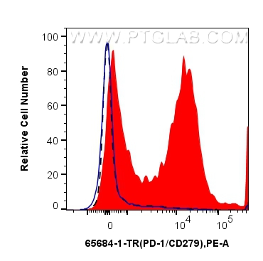 1x10^6 anti-CD3/CD28 treated mouse splenocytes were surface stained with 0.25 ug Anti-Mouse PD-1/CD279 (RMP1-14) Rat IgG2a RecAb (65684-1-TR, Clone: RMP1-14) (red) or Rat IgG2a Isotype Control (2A3) (<a class='green' href='/productredirect?CatalogNo=65209-1-Ig' target='_blank'>65209-1-Ig</a>, Clone: 2A3) (blue), and PE anti-rat IgG2a Antibody. 1x10^6 untreated mouse splenocytes were surface stained with 0.25 ug Anti-Mouse PD-1/CD279 (RMP1-14) Rat IgG2a RecAb (65684-1-TR, Clone:RMP1-14) (black, dashed) and PE anti-rat IgG2a Antibody. Cells were not fixed. FC experiment of mouse splenocytes using 65684-1-TR
