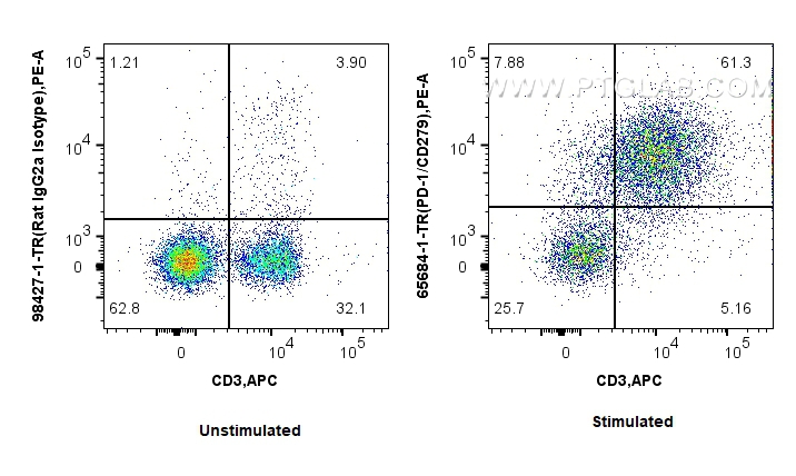 FC experiment of mouse splenocytes using 65684-1-TR (same clone as 65684-1-PBS) FC experiment of mouse splenocytes using 65684-1-TR (same clone as 65684-1-PBS)