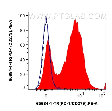 FC experiment of mouse splenocytes using 65684-1-TR (same clone as 65684-1-PBS) FC experiment of mouse splenocytes using 65684-1-TR (same clone as 65684-1-PBS)