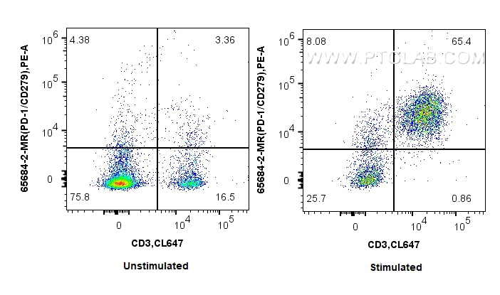 1x10^6 untreated or anti-CD3/CD28 treated mouse splenocytes were surface stained with 0.25 ug Anti-Mouse PD-1/CD279 (RMP1-14) Mouse IgG2a RecAb (65684-2-MR, Clone:RMP1-14) and PE-conjugated Goat Anti-Mouse IgG2a. Cells were then stained with CoraLite® Plus 647 Anti-Mouse CD3. Cells were not fixed. FC experiment of mouse splenocytes using 65684-2-MR